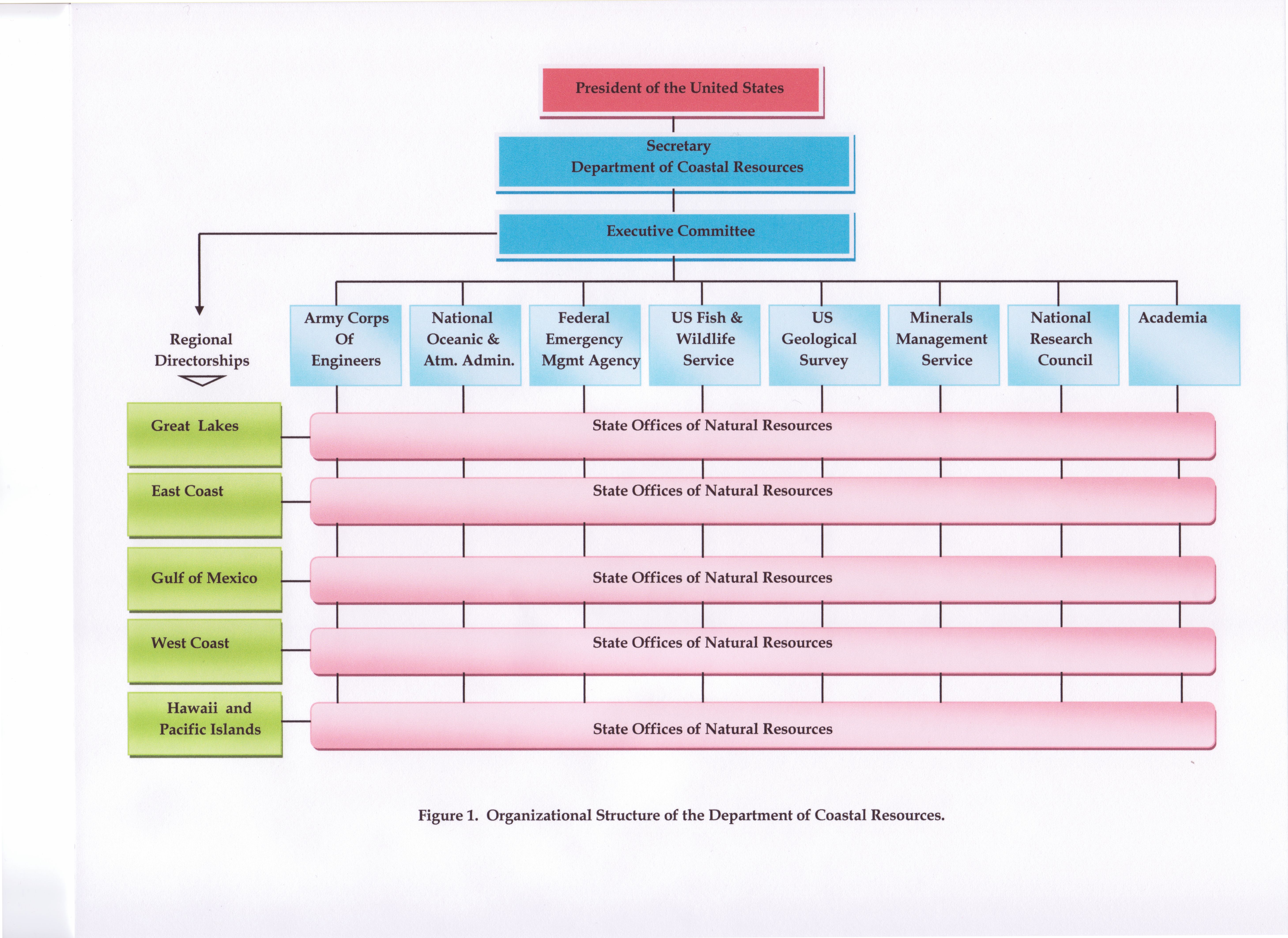 Army Corps Of Engineers Organizational Chart